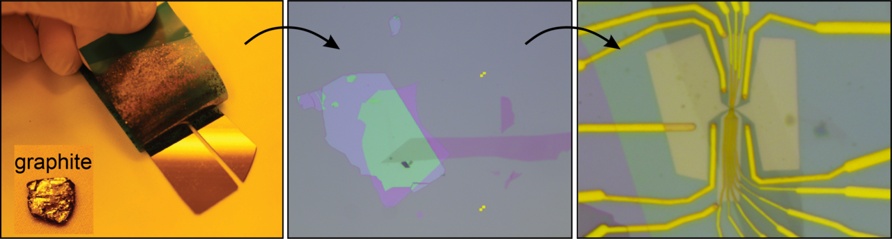 Photograph showing the exfoliation of graphene, micrograph of a graphene based van der Waals heterostructure, micrograph of a graphene quantum dot