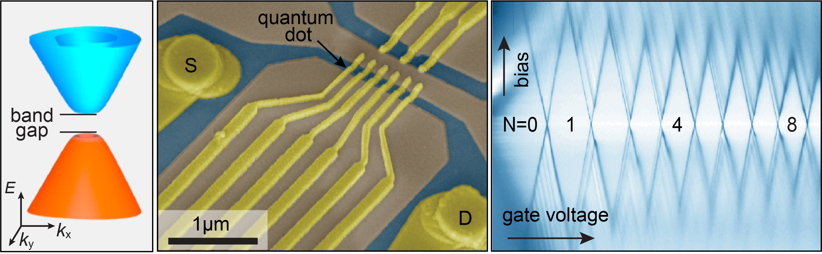 Schematic of the dispersion relation of bilayer graphene, false color SEM image of a nano electronic graphene device, low temperature transport data of a graphene quantum dot