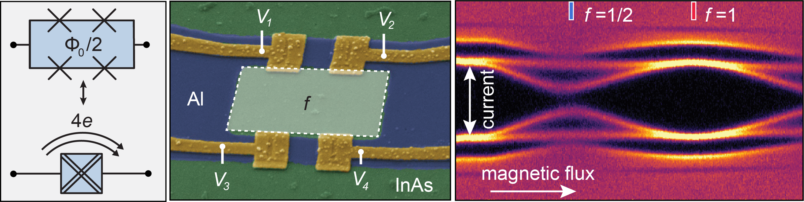 Schematic of a Josephson rhombus, SEM image of the device, magneto transport data indicative of higher Josephson harmonics